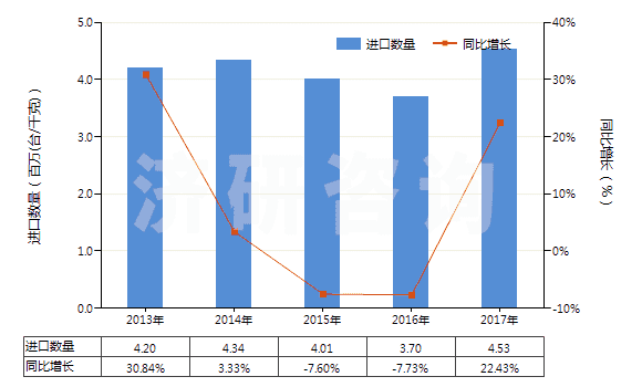 2013-2017年中國(guó)冷卻劑泵(活塞式內(nèi)燃發(fā)動(dòng)機(jī)用的)(HS84133090)進(jìn)口量及增速統(tǒng)計(jì)
